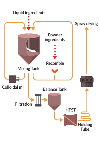 Mixing ~ Homogenization