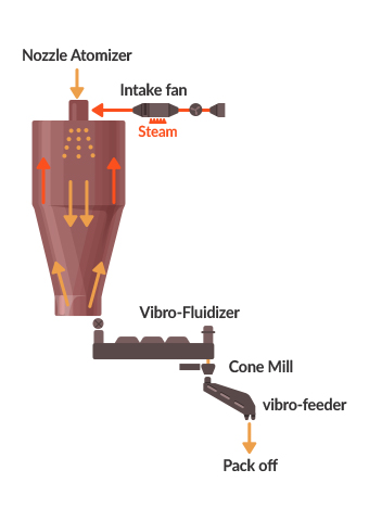 Spray drying ~ Cooling