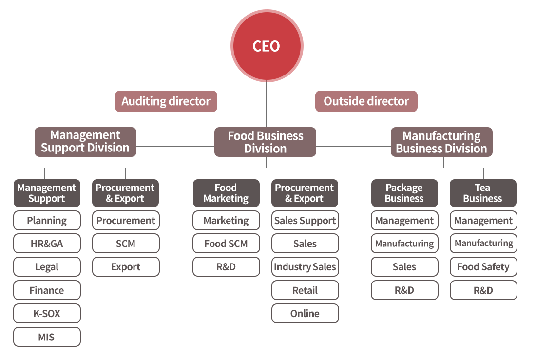 Organization