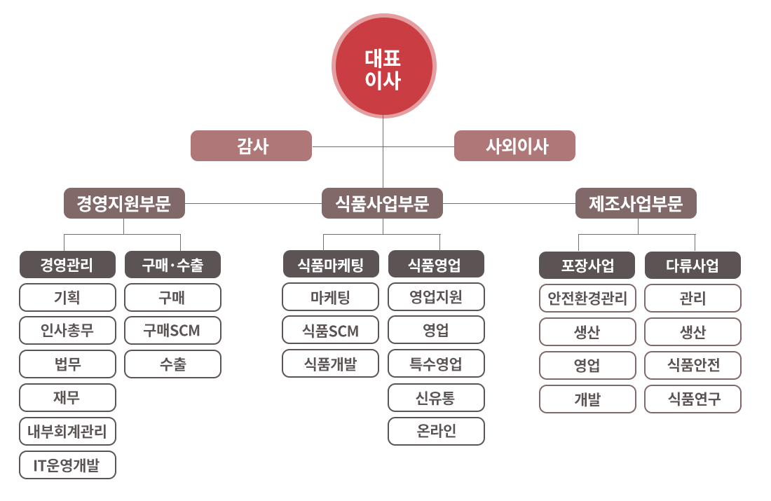 (주)동서 조직도